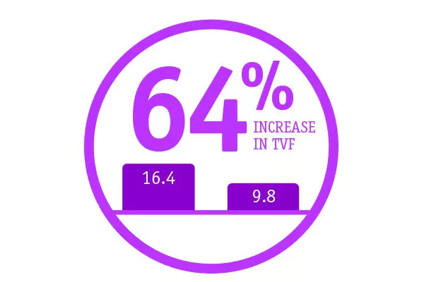 Percent Increase